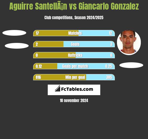 Aguirre SantellÃ¡n vs Giancarlo Gonzalez h2h player stats