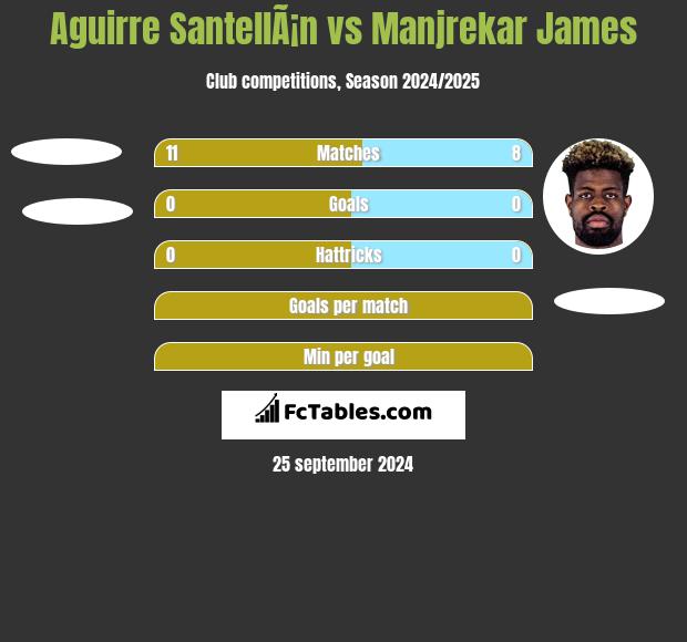 Aguirre SantellÃ¡n vs Manjrekar James h2h player stats