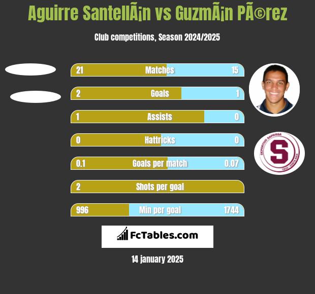 Aguirre SantellÃ¡n vs GuzmÃ¡n PÃ©rez h2h player stats