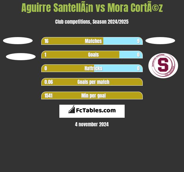 Aguirre SantellÃ¡n vs Mora CortÃ©z h2h player stats