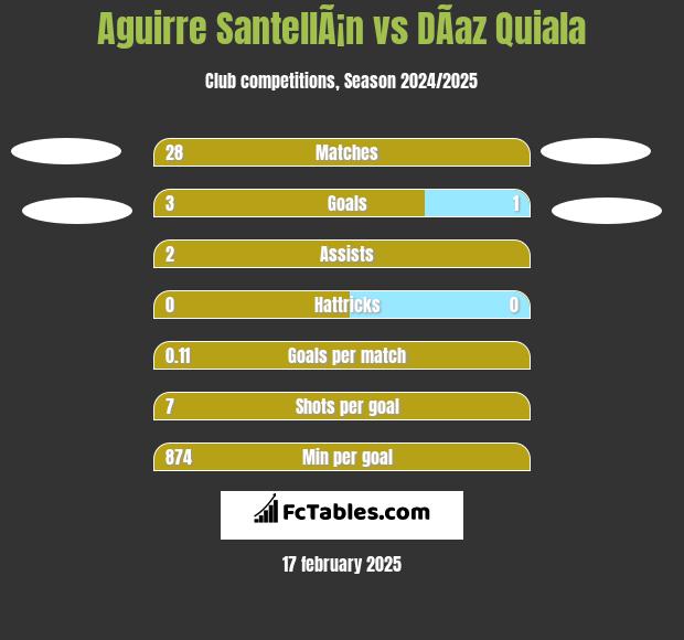 Aguirre SantellÃ¡n vs DÃ­az Quiala h2h player stats