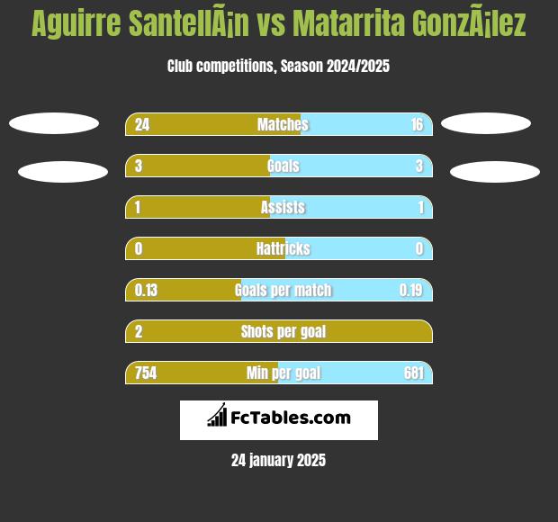 Aguirre SantellÃ¡n vs Matarrita GonzÃ¡lez h2h player stats