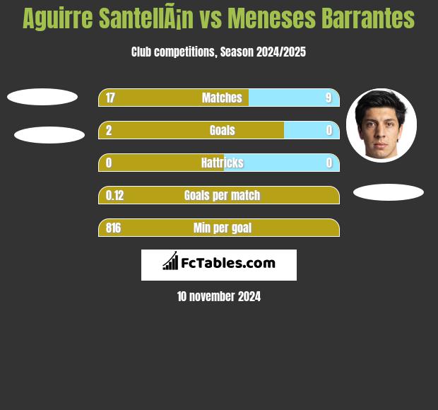 Aguirre SantellÃ¡n vs Meneses Barrantes h2h player stats