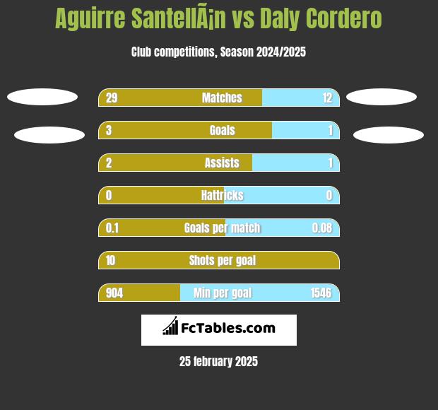 Aguirre SantellÃ¡n vs Daly Cordero h2h player stats