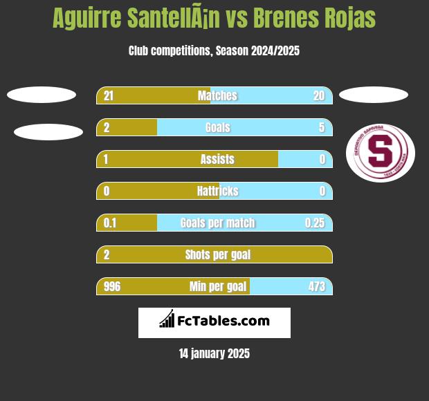 Aguirre SantellÃ¡n vs Brenes Rojas h2h player stats