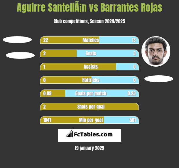 Aguirre SantellÃ¡n vs Barrantes Rojas h2h player stats