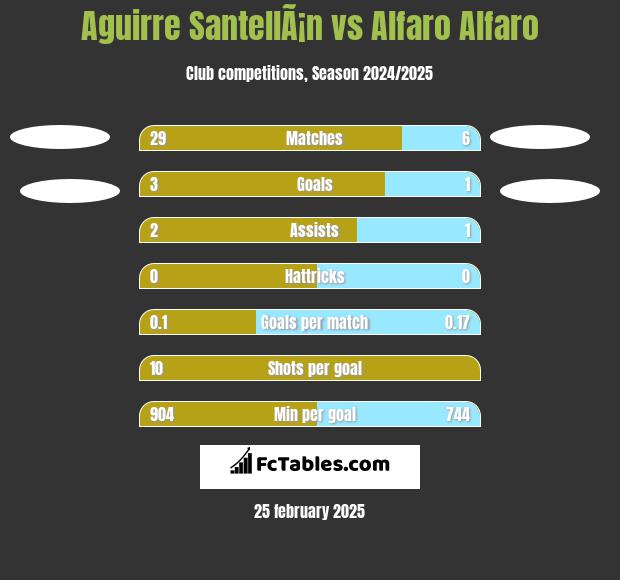 Aguirre SantellÃ¡n vs Alfaro Alfaro h2h player stats