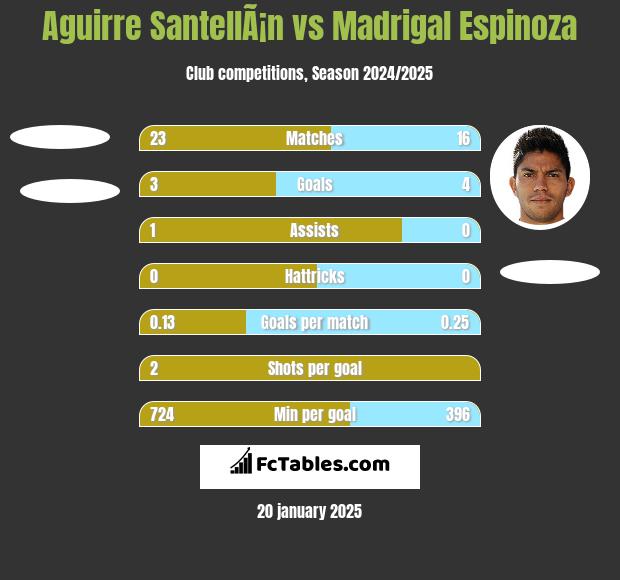 Aguirre SantellÃ¡n vs Madrigal Espinoza h2h player stats