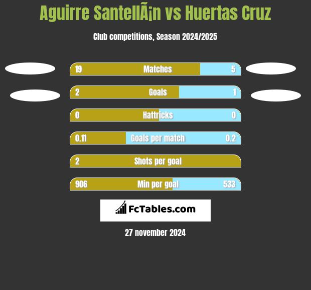 Aguirre SantellÃ¡n vs Huertas Cruz h2h player stats