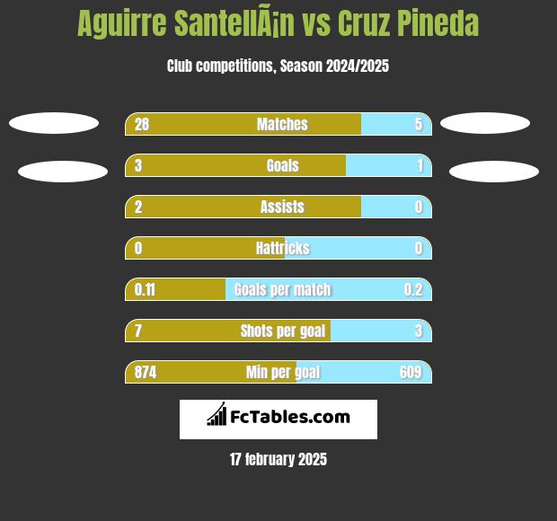 Aguirre SantellÃ¡n vs Cruz Pineda h2h player stats