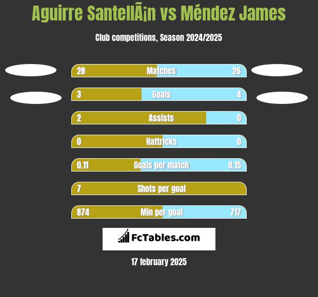 Aguirre SantellÃ¡n vs Méndez James h2h player stats