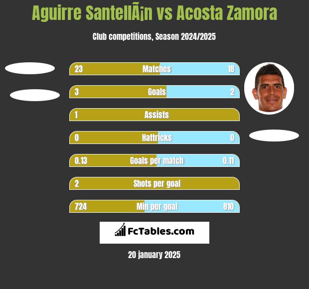 Aguirre SantellÃ¡n vs Acosta Zamora h2h player stats