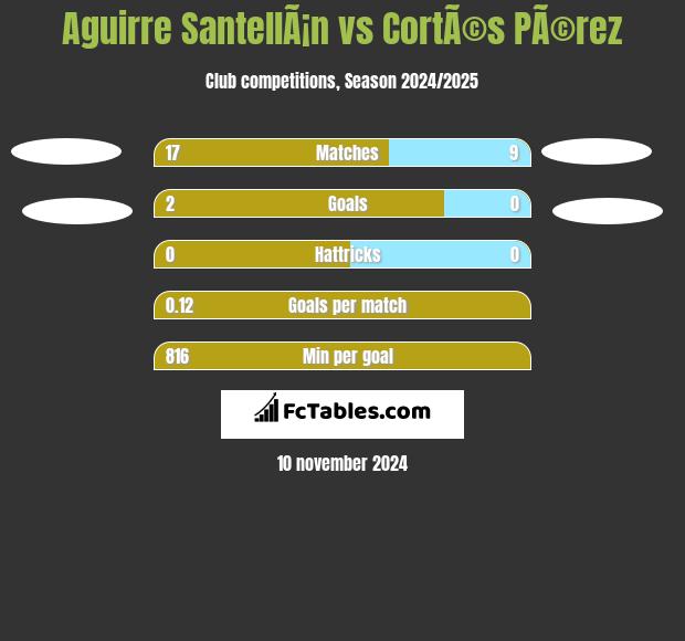 Aguirre SantellÃ¡n vs CortÃ©s PÃ©rez h2h player stats