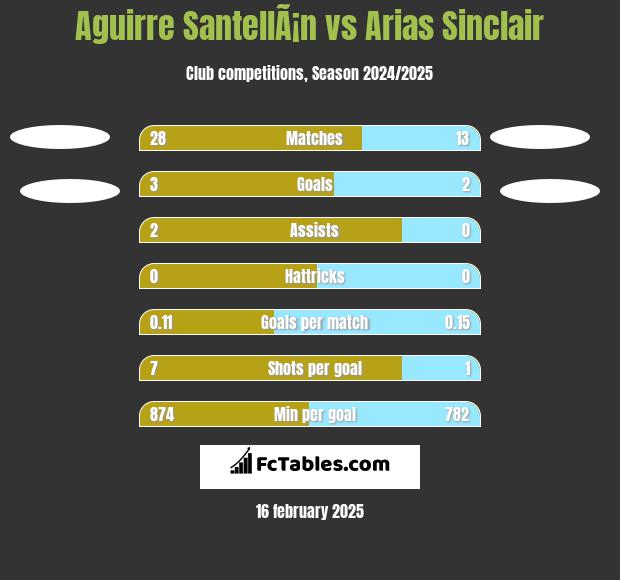 Aguirre SantellÃ¡n vs Arias Sinclair h2h player stats