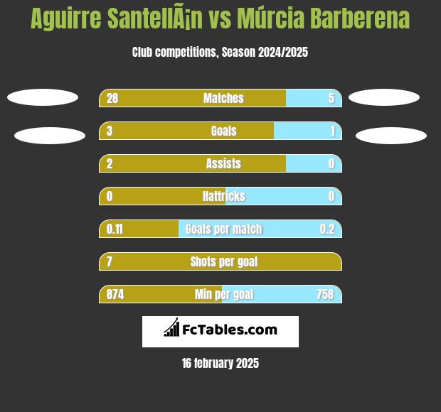 Aguirre SantellÃ¡n vs Múrcia Barberena h2h player stats