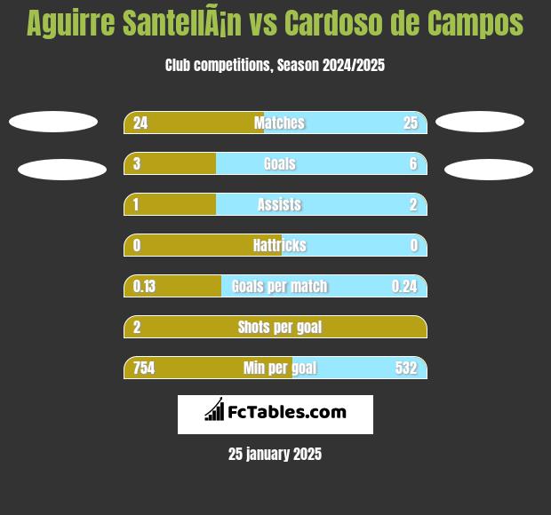 Aguirre SantellÃ¡n vs Cardoso de Campos h2h player stats