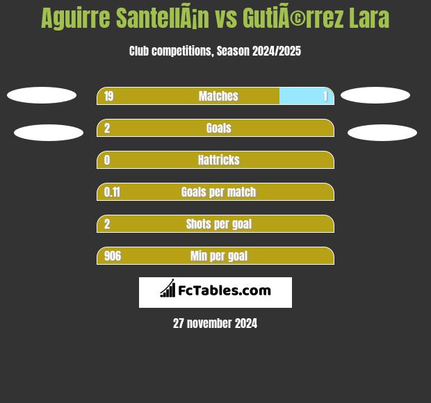 Aguirre SantellÃ¡n vs GutiÃ©rrez Lara h2h player stats