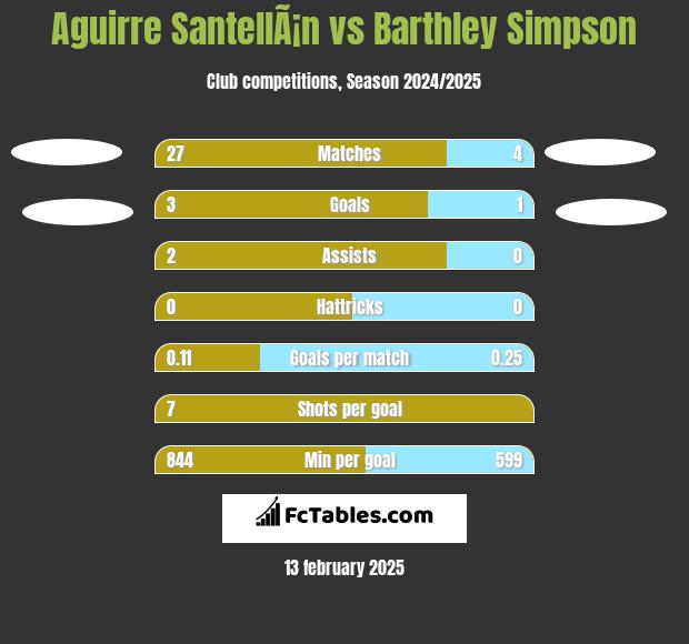 Aguirre SantellÃ¡n vs Barthley Simpson h2h player stats