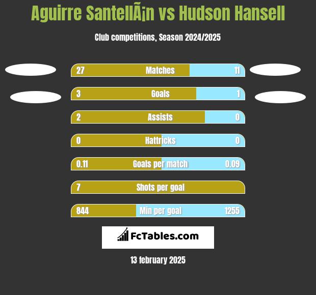 Aguirre SantellÃ¡n vs Hudson Hansell h2h player stats