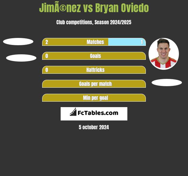 JimÃ©nez vs Bryan Oviedo h2h player stats