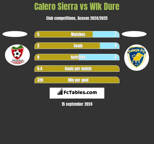 Calero Sierra vs Wlk Dure h2h player stats