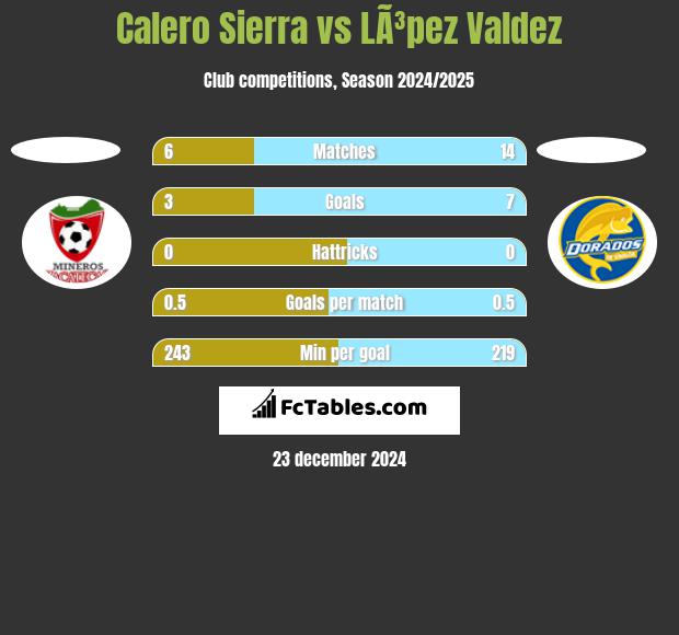 Calero Sierra vs LÃ³pez Valdez h2h player stats