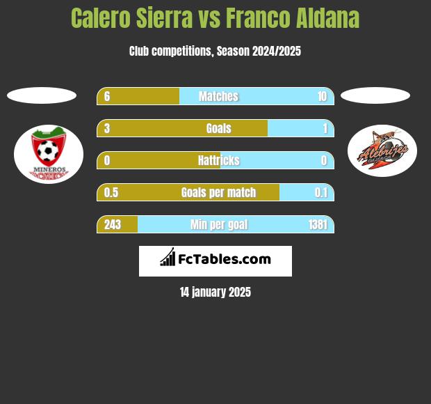 Calero Sierra vs Franco Aldana h2h player stats