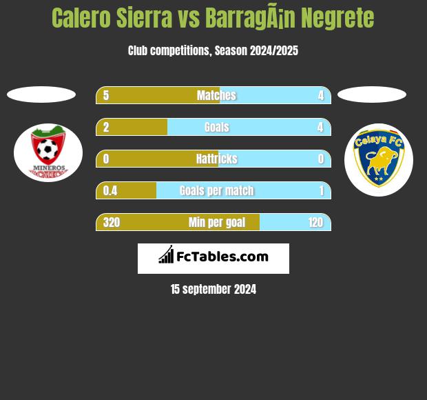 Calero Sierra vs BarragÃ¡n Negrete h2h player stats