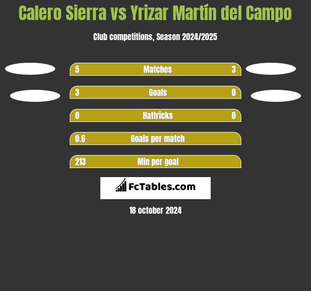 Calero Sierra vs Yrizar Martín del Campo h2h player stats