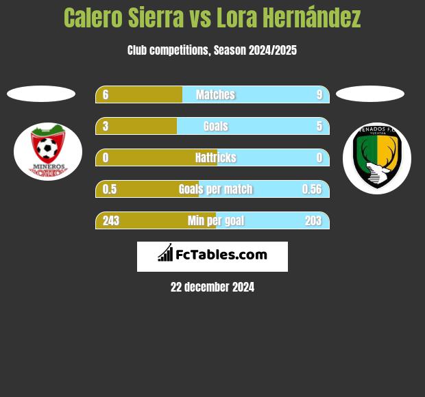 Calero Sierra vs Lora Hernández h2h player stats