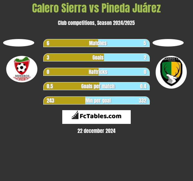 Calero Sierra vs Pineda Juárez h2h player stats