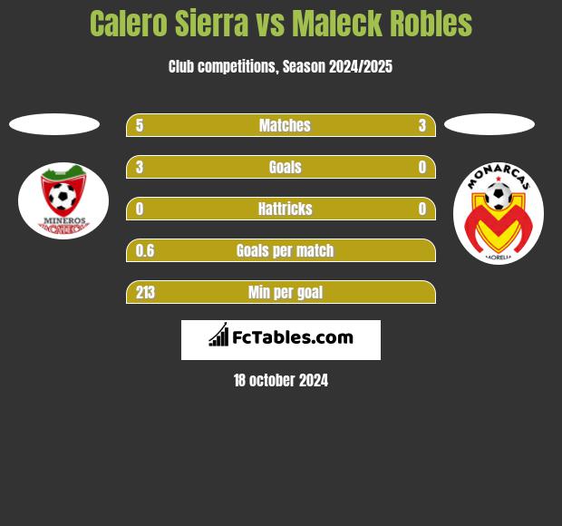 Calero Sierra vs Maleck Robles h2h player stats