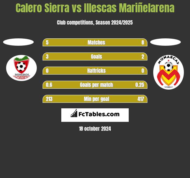 Calero Sierra vs Illescas Mariñelarena h2h player stats