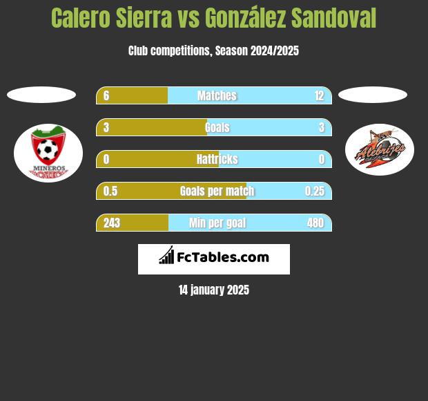 Calero Sierra vs González Sandoval h2h player stats