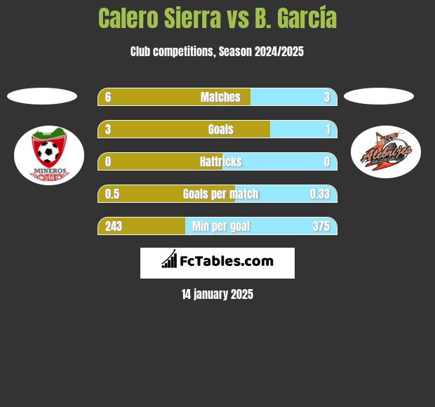 Calero Sierra vs B. García h2h player stats