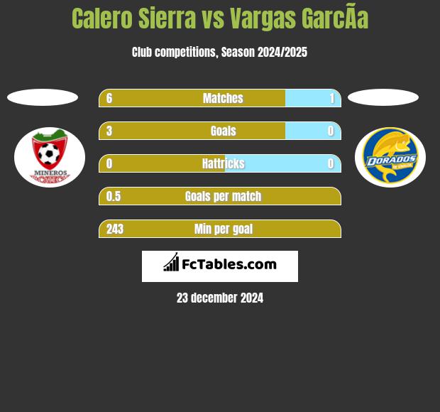 Calero Sierra vs Vargas GarcÃ­a h2h player stats