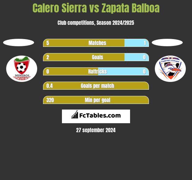 Calero Sierra vs Zapata Balboa h2h player stats