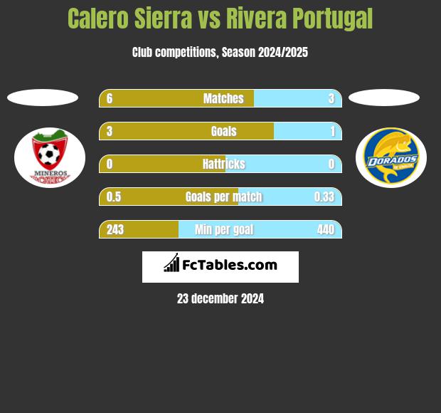 Calero Sierra vs Rivera Portugal h2h player stats