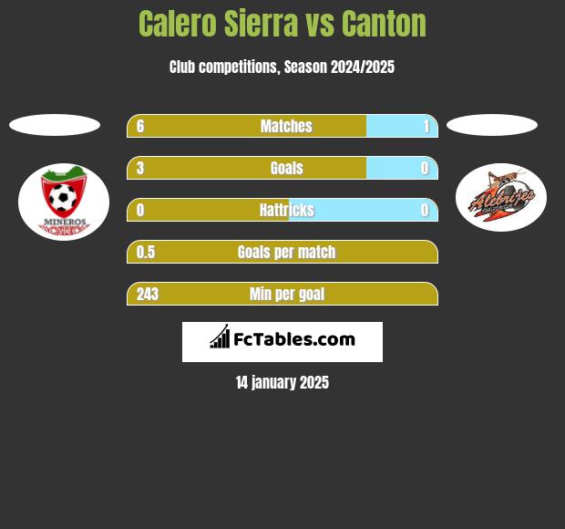 Calero Sierra vs Canton h2h player stats