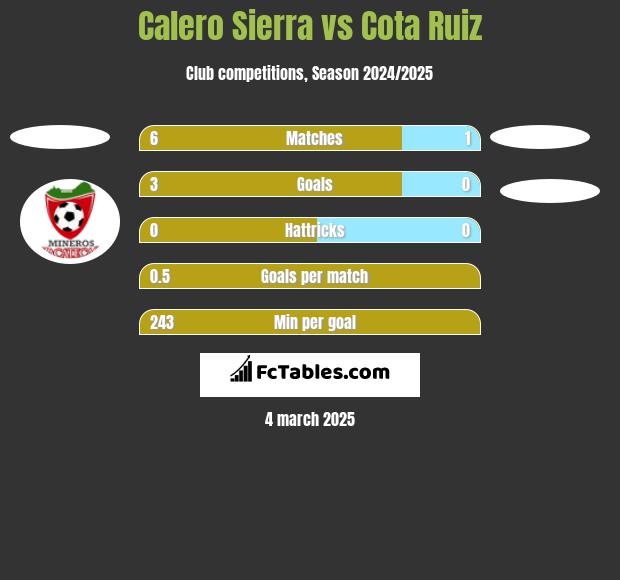 Calero Sierra vs Cota Ruiz h2h player stats