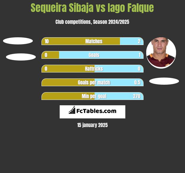 Sequeira Sibaja vs Iago Falque h2h player stats