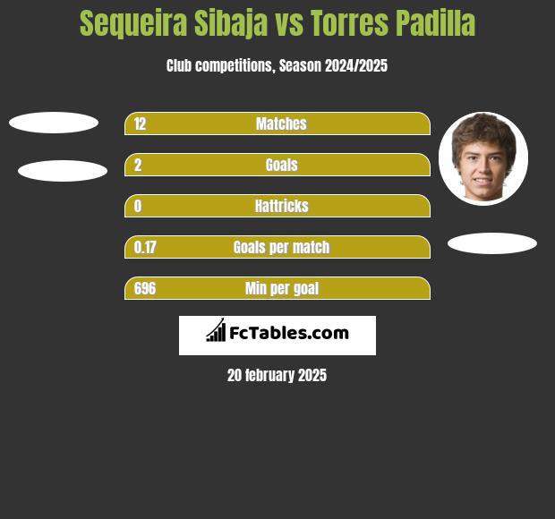 Sequeira Sibaja vs Torres Padilla h2h player stats