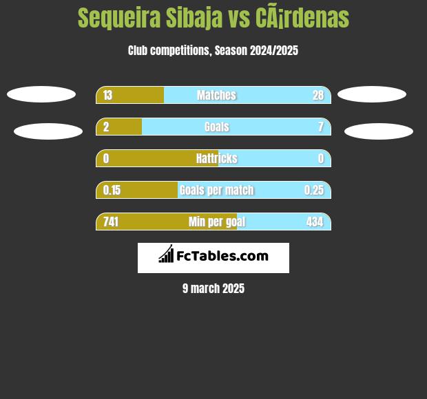 Sequeira Sibaja vs CÃ¡rdenas h2h player stats