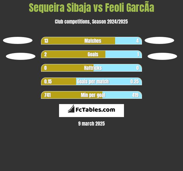 Sequeira Sibaja vs Feoli GarcÃ­a h2h player stats