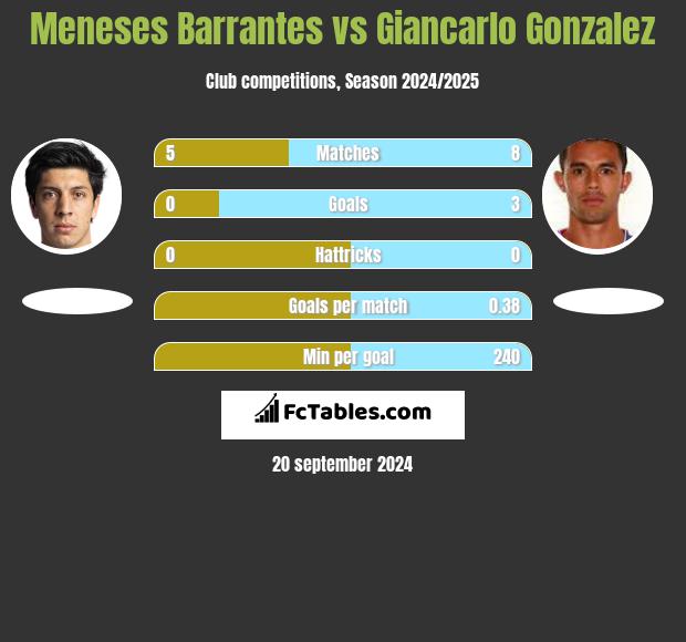 Meneses Barrantes vs Giancarlo Gonzalez h2h player stats