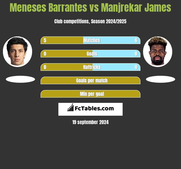 Meneses Barrantes vs Manjrekar James h2h player stats