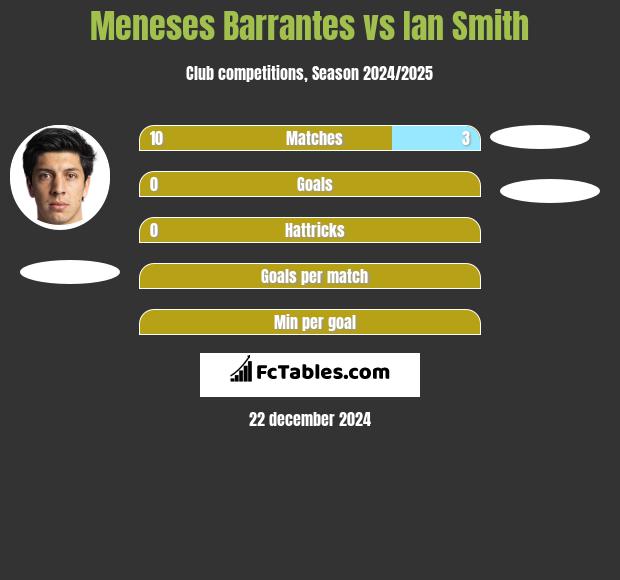 Meneses Barrantes vs Ian Smith h2h player stats