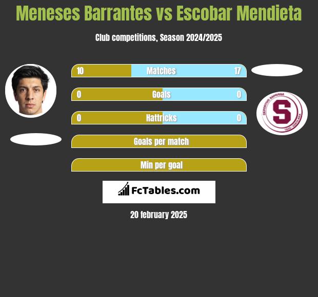 Meneses Barrantes vs Escobar Mendieta h2h player stats