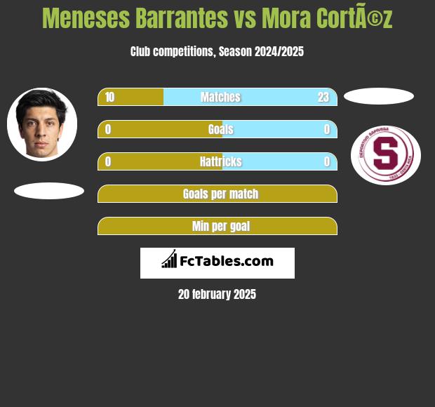 Meneses Barrantes vs Mora CortÃ©z h2h player stats