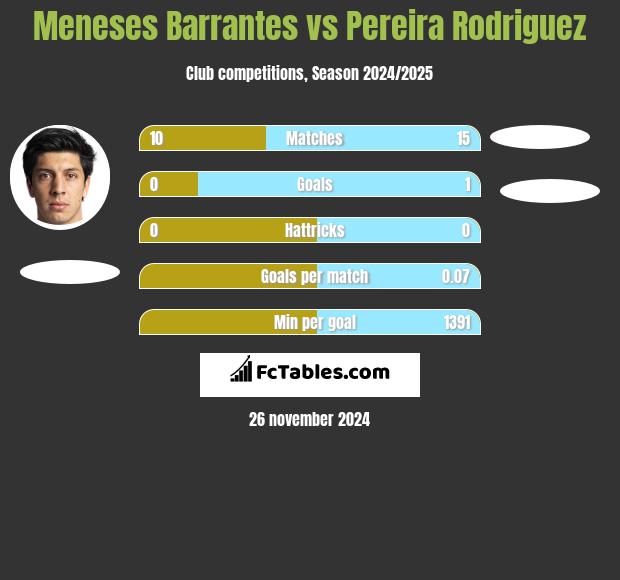 Meneses Barrantes vs Pereira Rodriguez h2h player stats